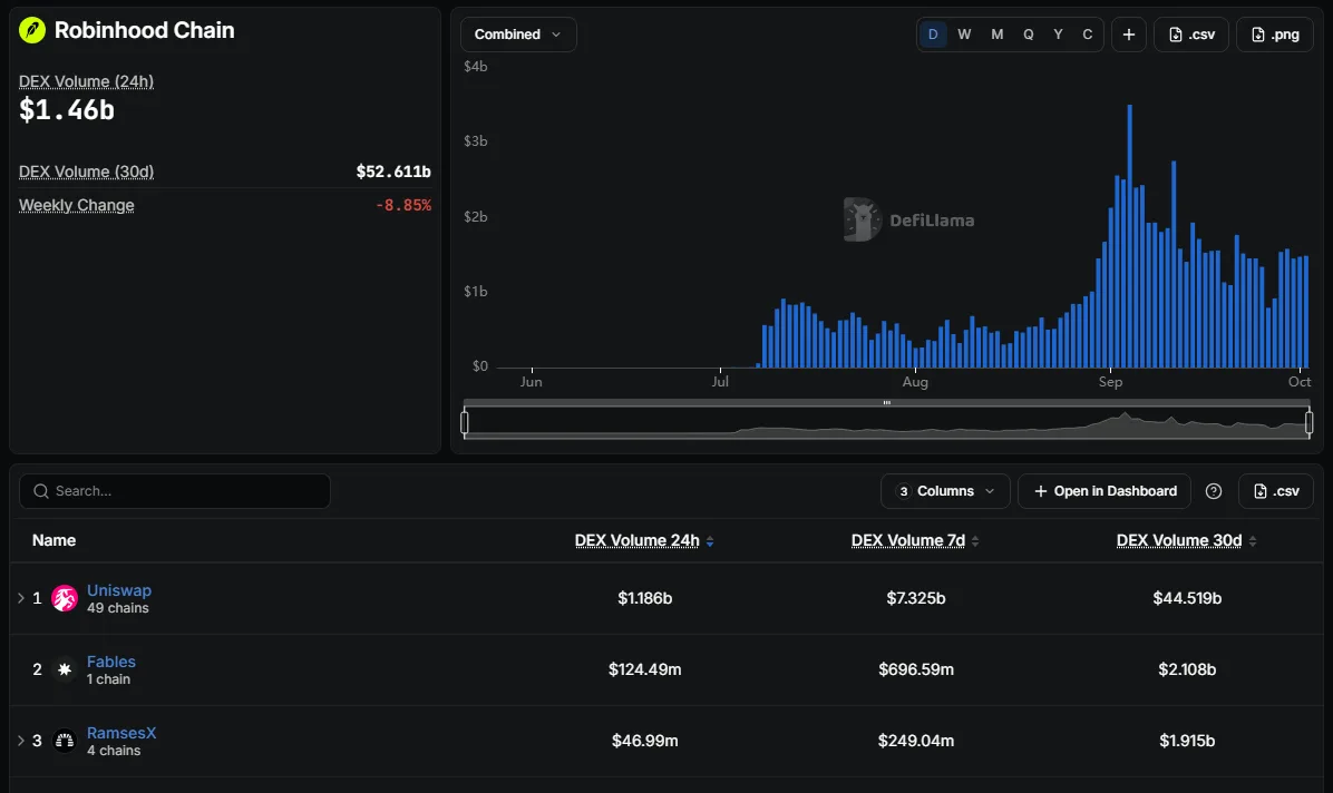 DefiLlama Robinhood Chain DEX volume page showing $1.46b of 24-hour volume, $52.611b over 30 days, and a ranking led by Uniswap, Fables and RamsesX