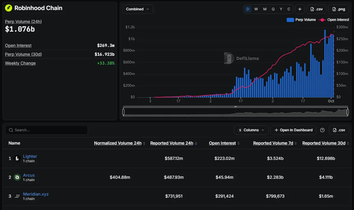 DefiLlama Robinhood Chain perps page showing $1.076b of 24-hour perp volume, $269.3m open interest and a ranking led by Lighter, Arcus and Meridian.xyz