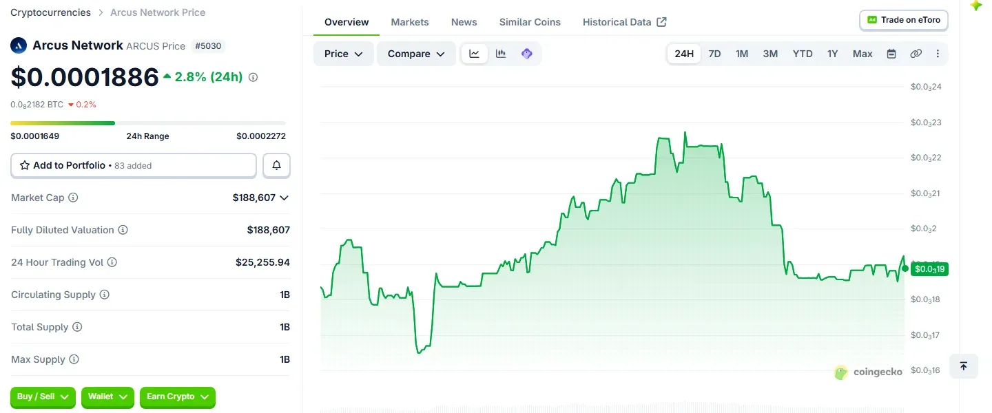 CoinGecko price page for Arcus Network, ticker ARCUS, ranked number 5030 with a market cap of about 188,600 dollars on October 2, 2026; this project is unrelated to the Arcus exchange